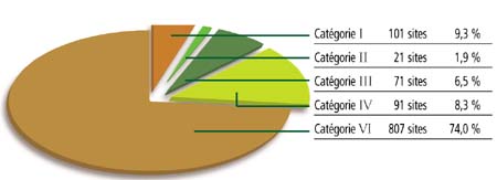 Figure 2: Rpartition du nombre d'aires protges au Qubec, par catgorie de L'UICN
