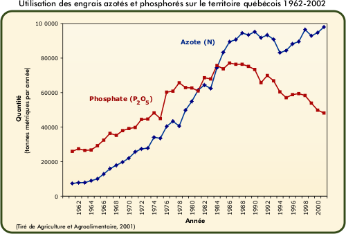 Utilisation des engrais azots et phosphors sur le territoire qubcois 1962-2002