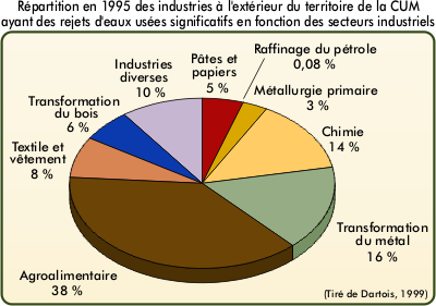 Rpartition en 1995 des industries  l'extrieur du territoire de la CUM ayant des rejets d'eaux uses significatifs en fonction des secteurs industriels