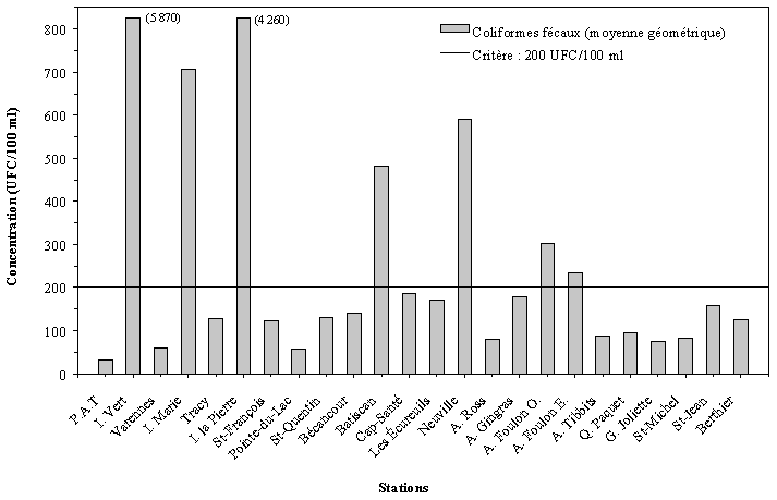 Figure 2 : Moyennes gomtriques saisonnires des teneurs en coliformes fcaux et en staphylocoques totaux, fleuve Saint-Laurent, t 1999
