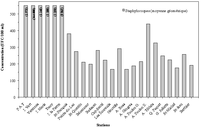 Figure 2 : Moyennes gomtriques saisonnires des teneurs en coliformes fcaux et en staphylocoques totaux, fleuve Saint-Laurent, t 1999