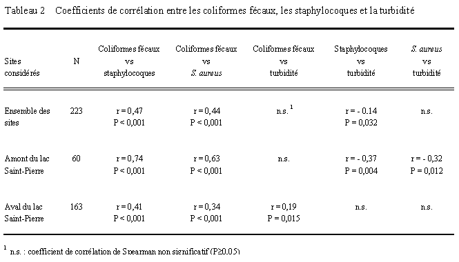 Tableau 2 : Coefficients de corrlation entre les coliformes fcaux, les staphylocoques et la turbidit