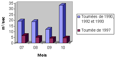 Figure 2 - Dbits moyens associs aux trois premires tournes estivales et  la dernire, mesurs  la station hydromtrique 023303,  Saint-Henri