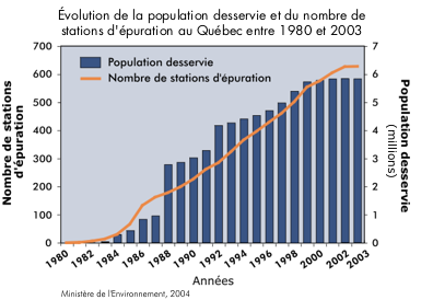 volution de la population desservie et du nombre de stations d'puration au Qubec entre 1980 et 2003