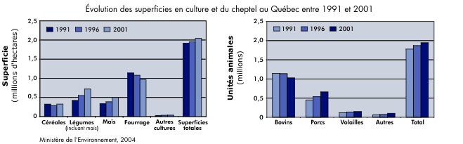 volution des superficies en culture et du cheptel au Qubec entre 1991 et 2001