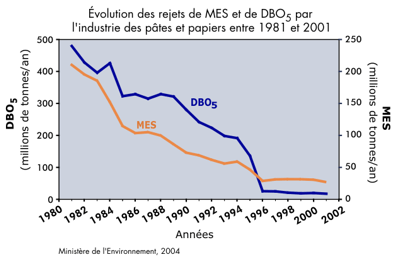 volution des rejets de MES et de DBO5 par l'industrie des ptes et papiers entre 1981 et 2001
