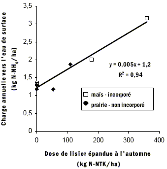 Figure 4. Pertes annuelles moyennes en N-NH4 dans l'eau de surface en fonction de la quantit de lisier de porc pandu entre le 1er et le 30 octobre, sur 2 cultures, sur un loam limoneux comportant une pente de 6 %, sur une priode de 5 ans (adapt de Gangbazo et al., 1997).