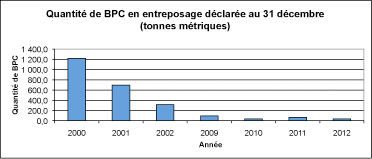 Quantit de BPC en entreposage dclare au 31 dcembre (tonnes mtriques)