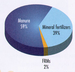 Distribution of nitrogen and phosphorus loads on agricultural lands in Qubec in 1999 (%)