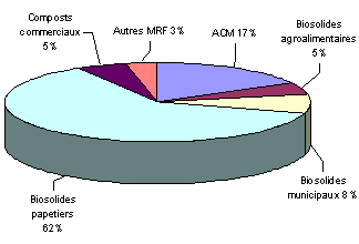 Figure 1 Rpartition des quantits de MRF valorises en agriculture en 2004 (%)