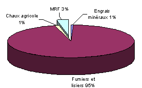 Figure 2 Rpartition des quantits de matires fertilisantes pandues en agriculture  (%)