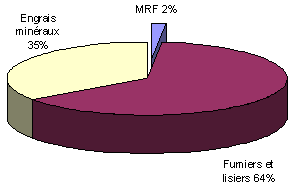 Figure 3 Contribution des MRF  la charge de phosphore pandu en agriculture  (%)