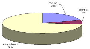 Figure 5 : Rpartition des quantits de MRF pandues autorises selon certaines classes C-P-O (excluant les produits certifis BNQ et les composts)