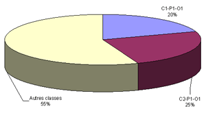 Figure 6 : Rpartition des superficies rceptrices de MRF selon certaines classes C-P-O (excluant les produits certifis BNQ et les composts)