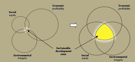 Figure 1: The challenge of sustainable agriculture