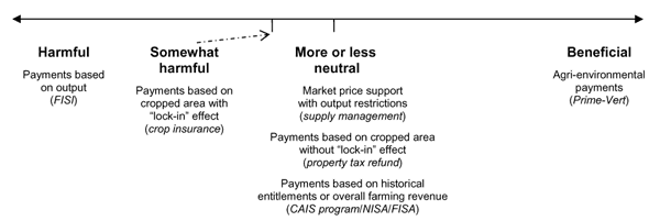 Figure 2: Classification scale of agricultural support measures available in Qubec according to their environmental impact